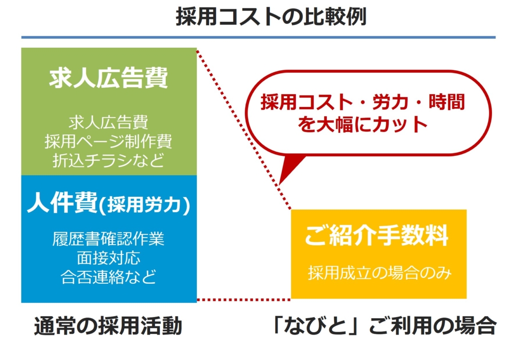 人材紹介のコストカットに貢献。費用対効果が高い