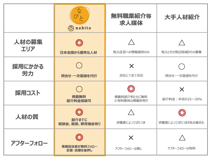 人材紹介の比較表